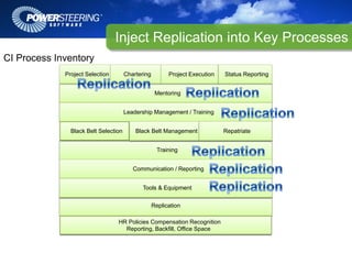 Inject Replication into Key Processes
CI Process Inventory
             Project Selection        Chartering         Project Execution   Status Reporting


                                                    Mentoring


                                      Leadership Management / Training


               Black Belt Selection       Black Belt Management              Repatriate


                                                     Training


                                         Communication / Reporting


                                             Tools & Equipment


                                                   Replication

                                 HR Policies Compensation Recognition
                                   Reporting, Backfill, Office Space
 