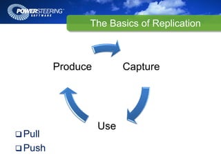 The Basics of Replication



       Produce         Capture




                 Use
Pull
Push
 