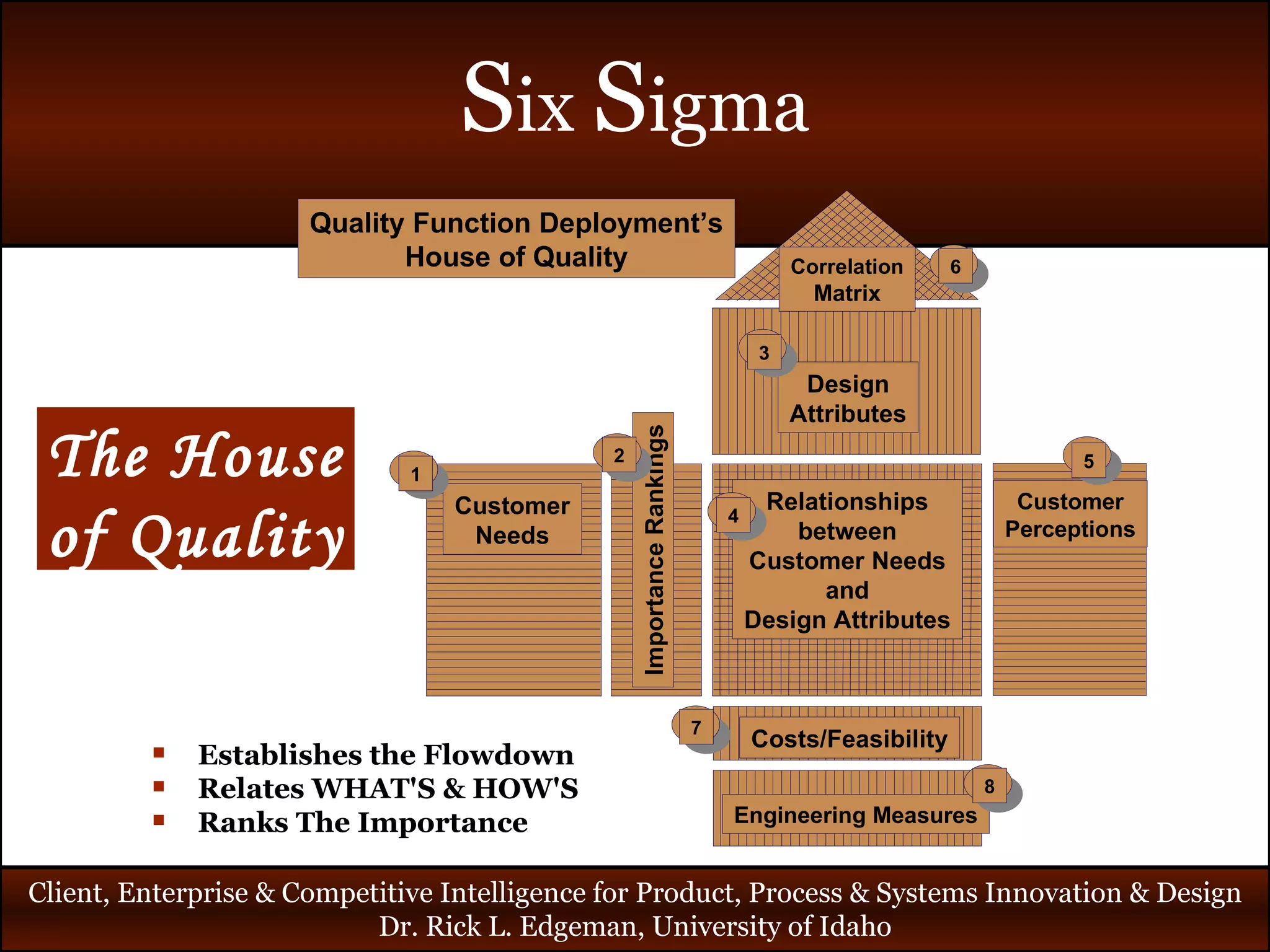 Six Sigma Qfd | PPT