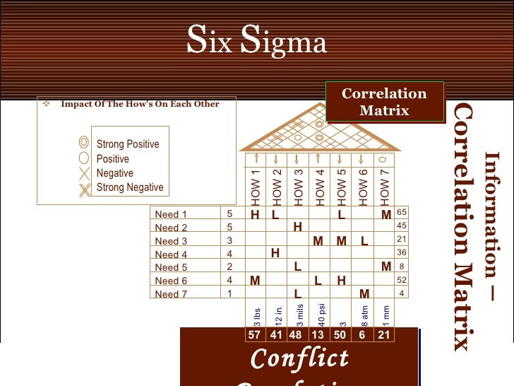 Six Sigma Qfd