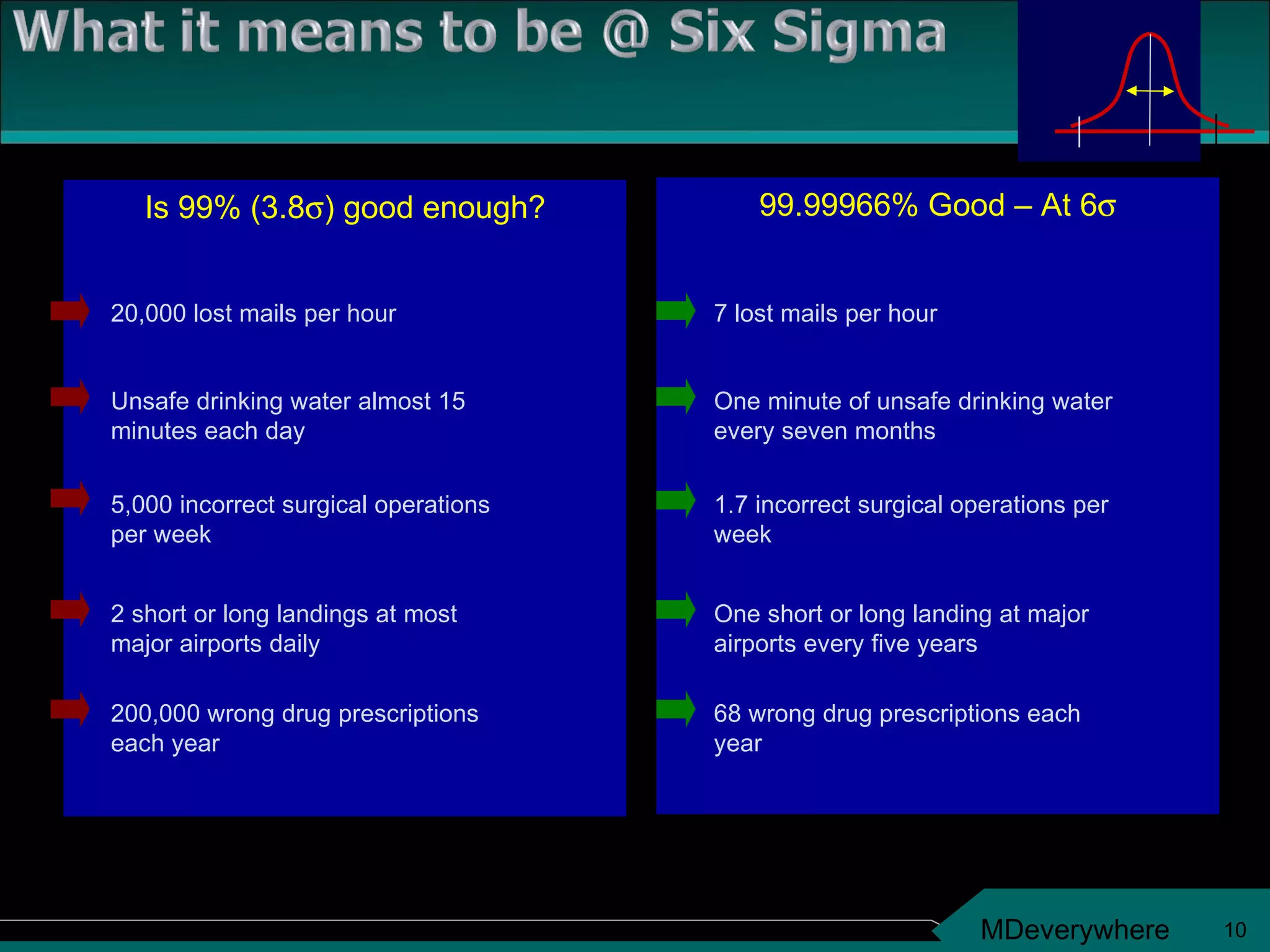 Example quoted from GE Book of Knowledge -  copyright GE Is 99% (3.8  ) good enough? 99.99966% Good – At 6  20,000 lost mails per hour 7 lost mails per hour Unsafe drinking water almost 15 minutes each day One minute of unsafe drinking water every seven months 5,000 incorrect surgical operations per week 1.7 incorrect surgical operations per week 2 short or long landings at most major airports daily One short or long landing at major airports every five years 200,000 wrong drug prescriptions each year 68 wrong drug prescriptions each year 