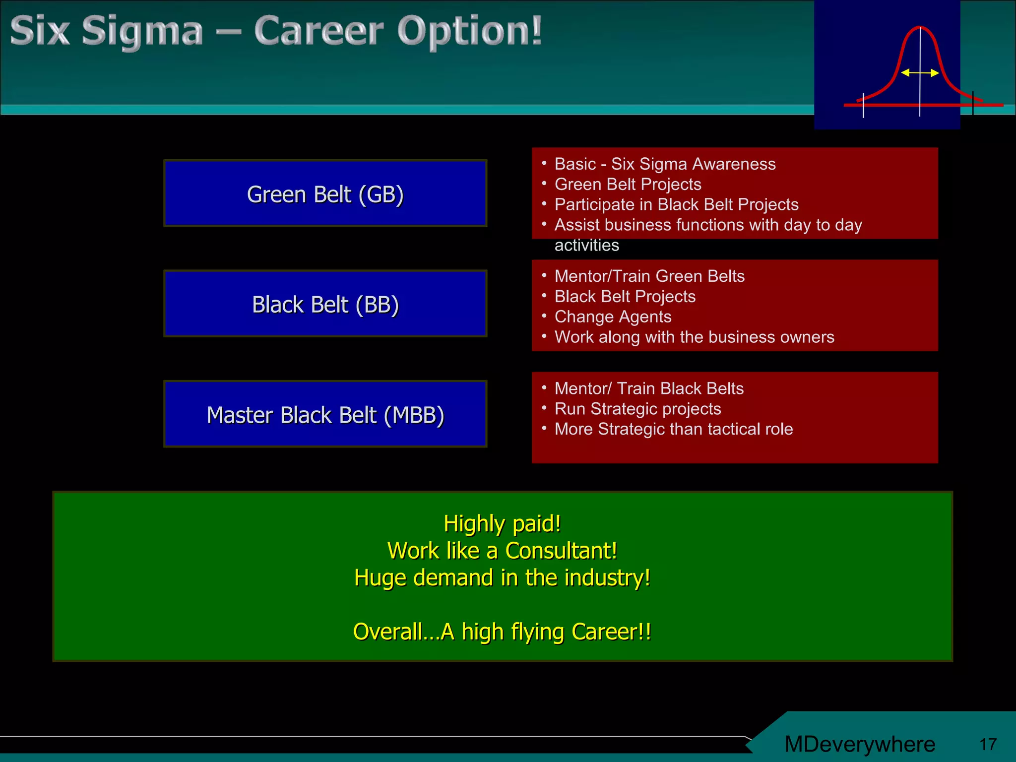 Basic - Six Sigma Awareness Green Belt Projects Participate in Black Belt Projects Assist business functions with day to day activities Mentor/Train Green Belts Black Belt Projects Change Agents Work along with the business owners Mentor/ Train Black Belts Run Strategic projects More Strategic than tactical role Green Belt (GB) Black Belt (BB) Master Black Belt (MBB) Highly paid! Work like a Consultant! Huge demand in the industry! Overall…A high flying Career!! 