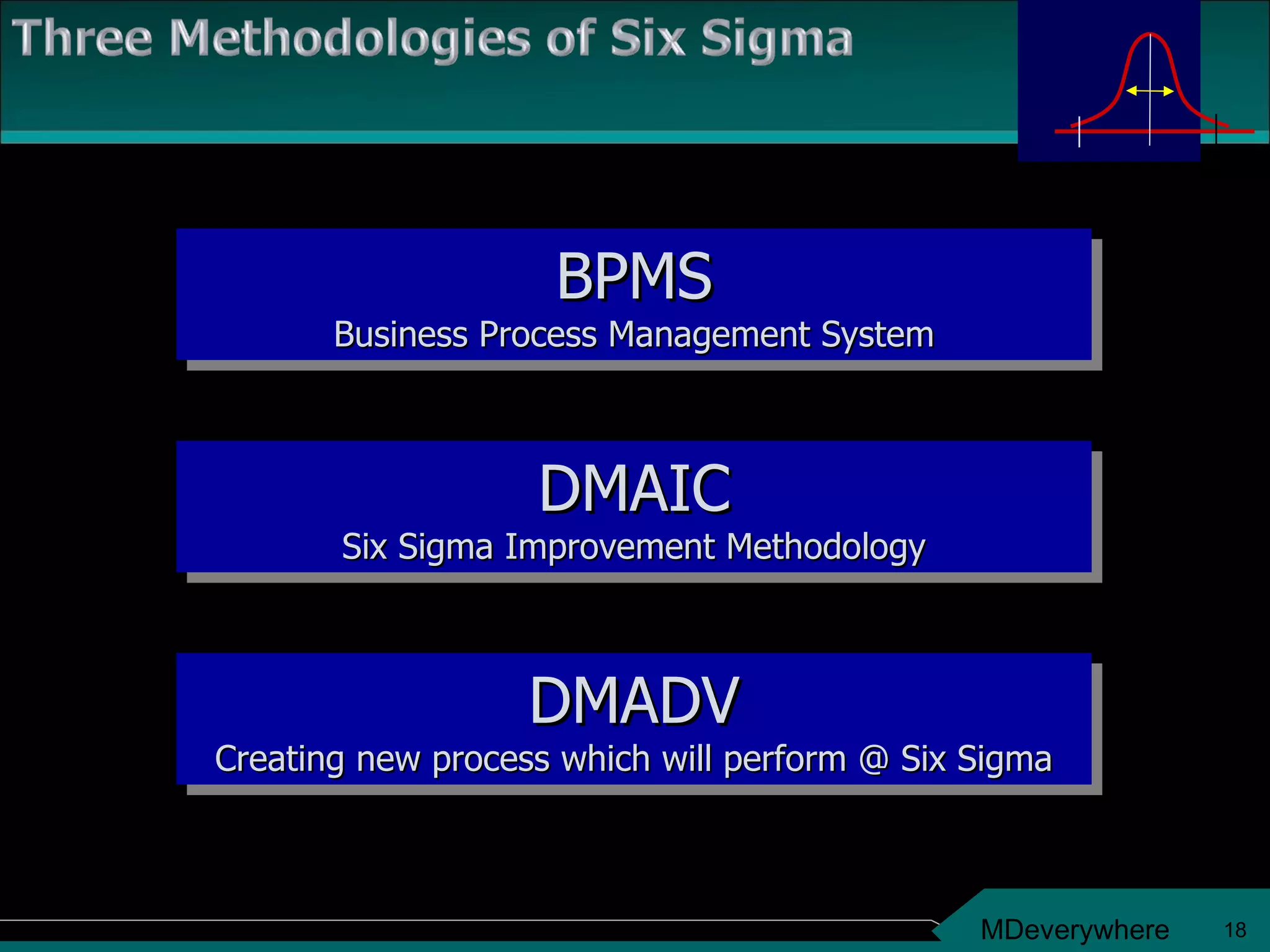BPMS Business Process Management System DMAIC Six Sigma Improvement Methodology DMADV Creating new process which will perform @ Six Sigma 