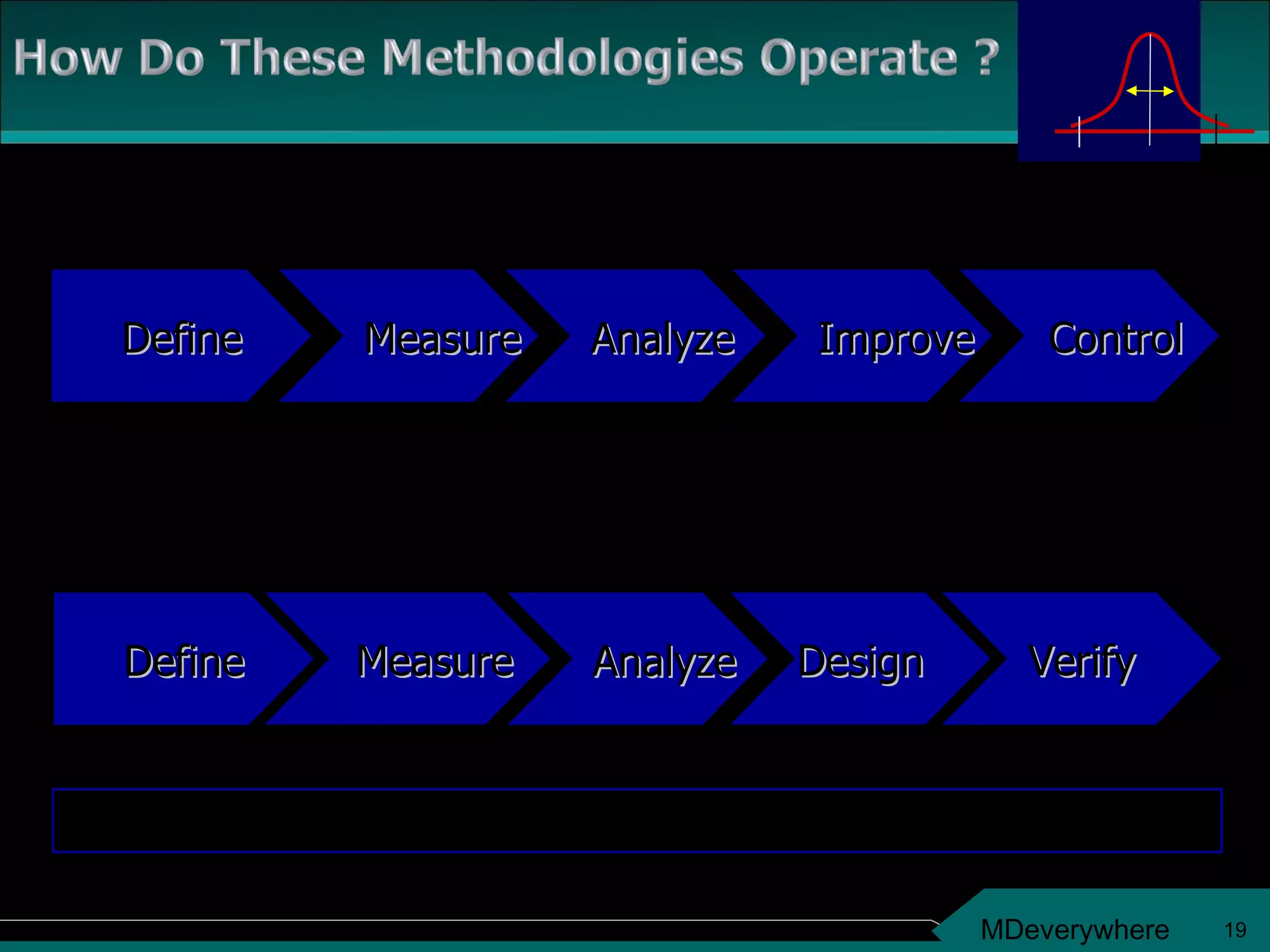 THE DMAIC  MODEL – For attaining Excellence  in existing Processes Define Measure Analyze Improve Control Combination of change management & statistical analysis Define Measure Analyze Design Verify THE DMADV MODEL -  Setting up New Processes to Deliver @ SIX SIGMA also known as DFSS ( Design For Six Sigma) 