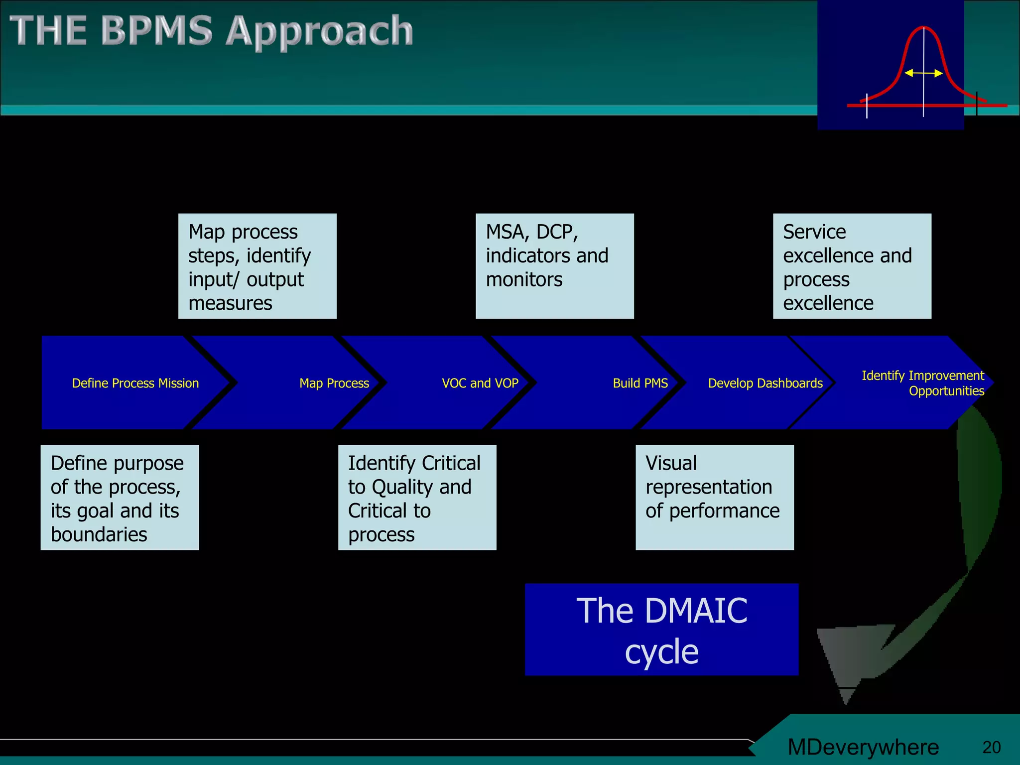 Define purpose of the process, its goal and its boundaries Identify Critical to Quality and Critical to process Visual representation of performance Map process steps, identify input/ output measures MSA, DCP, indicators and monitors Service excellence and process excellence The DMAIC cycle Define Process Mission Map Process VOC and VOP Build PMS Develop Dashboards Identify Improvement Opportunities 