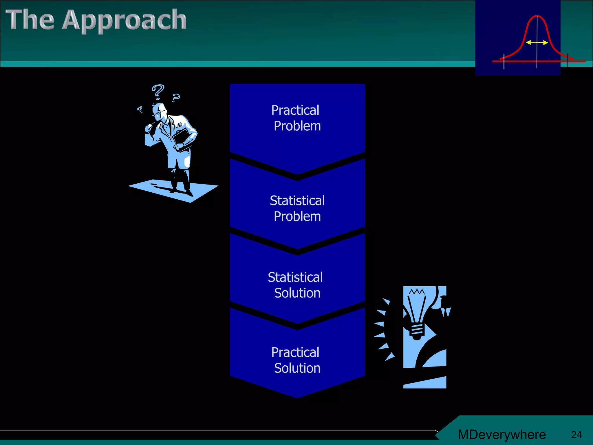 Practical  Problem Statistical Problem Statistical  Solution Practical  Solution 