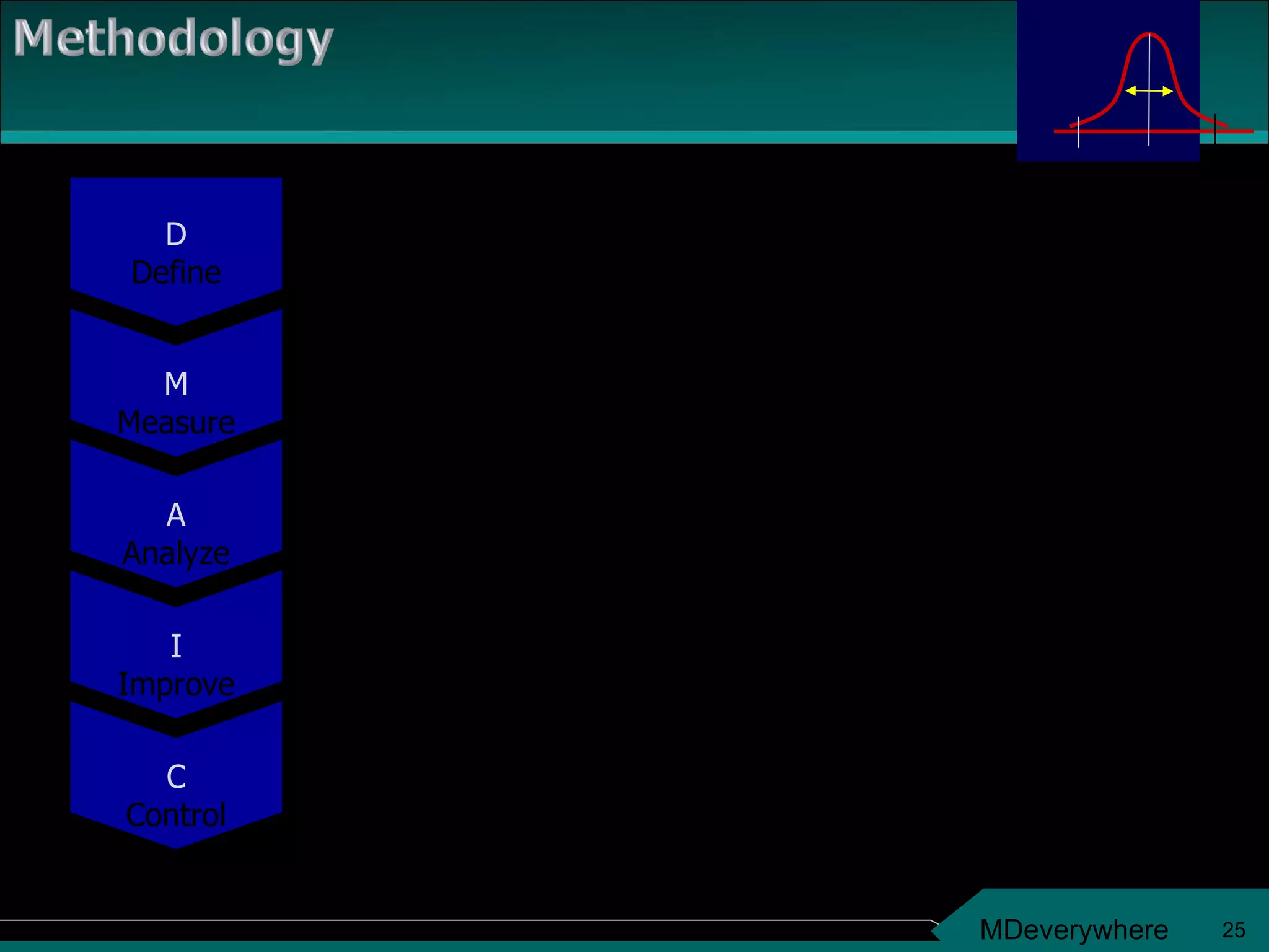 D Define M Measure A Analyze I Improve C Control Identify and state the practical problem Validate the practical problem by collecting data Convert the practical problem to a statistical one, define statistical goal and identify potential statistical solution Confirm and test the statistical solution Convert the statistical solution to a practical solution Monitor and Sustain implemented solutions / processes and make new processes a way of Life. 