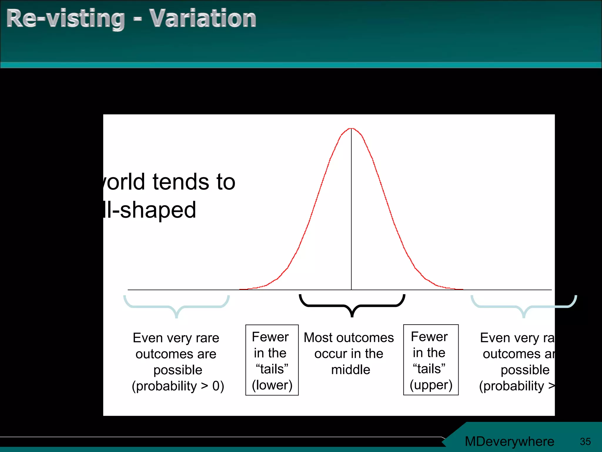 The world tends to be bell-shaped Most outcomes  occur in the  middle Fewer  in the  “ tails” (lower) Fewer  in the  “ tails”  (upper) Even very rare  outcomes are  possible (probability > 0) Even very rare  outcomes are  possible (probability > 0) 