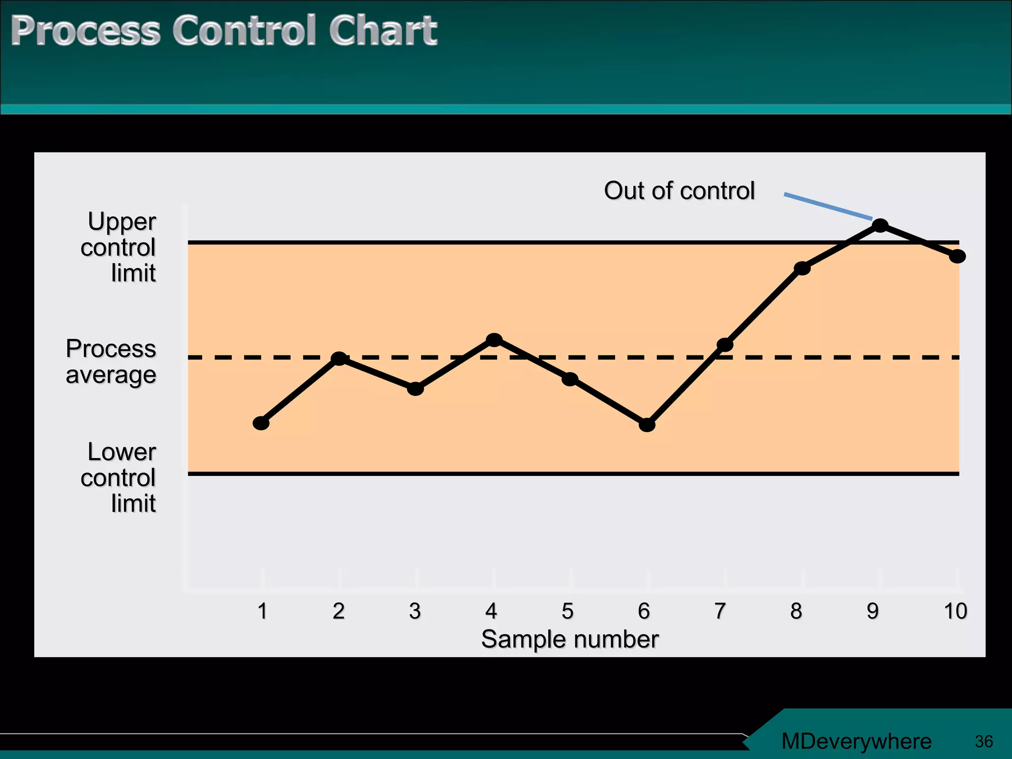 4- 1 2 3 4 5 6 7 8 9 10 Sample number Upper control limit Process average Lower control limit Out of control 