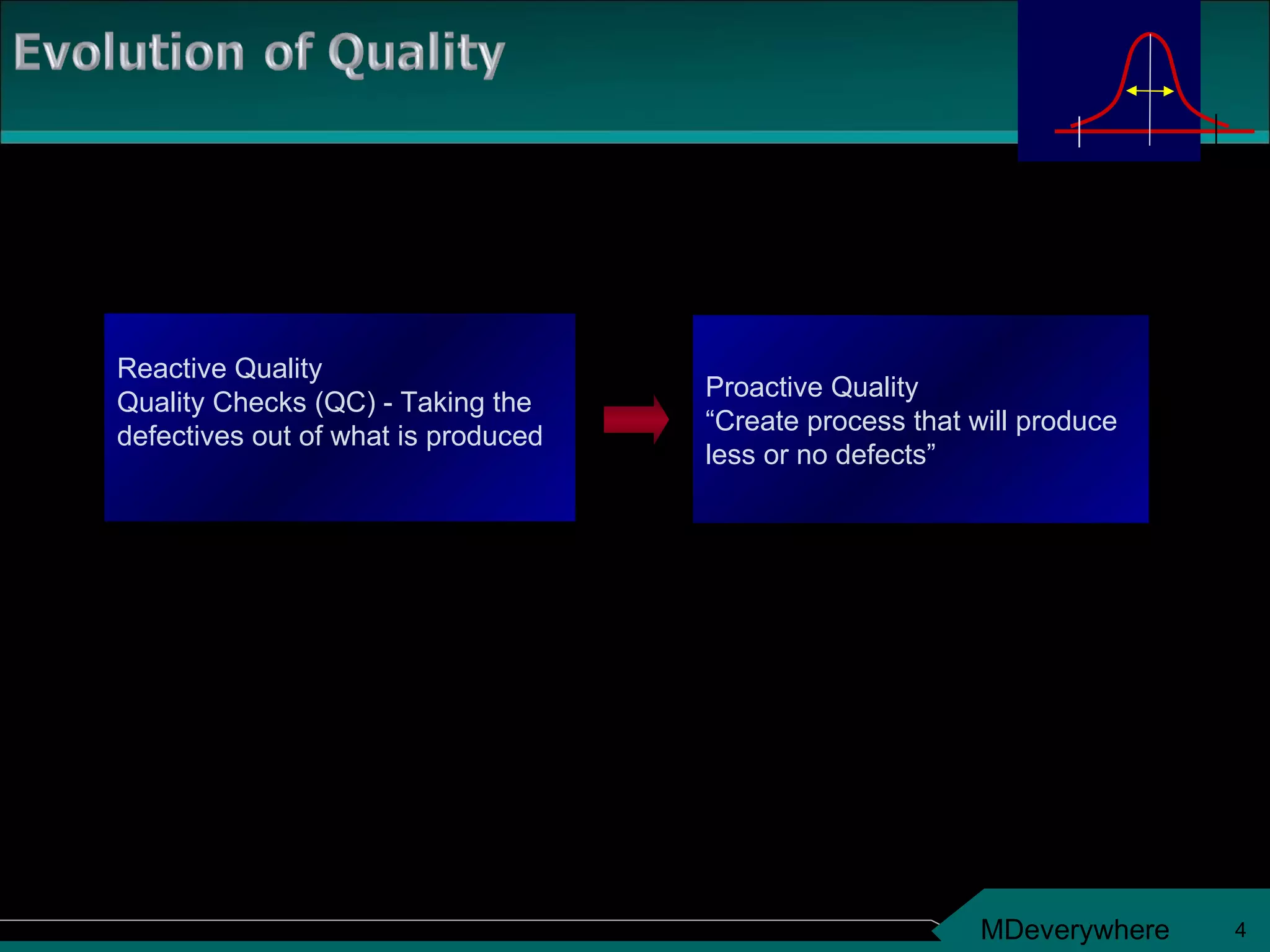 Historically Proactive Quality “ Create process that will produce less or no defects” Contemporary Reactive Quality Quality Checks (QC) - Taking the defectives out of what is produced 