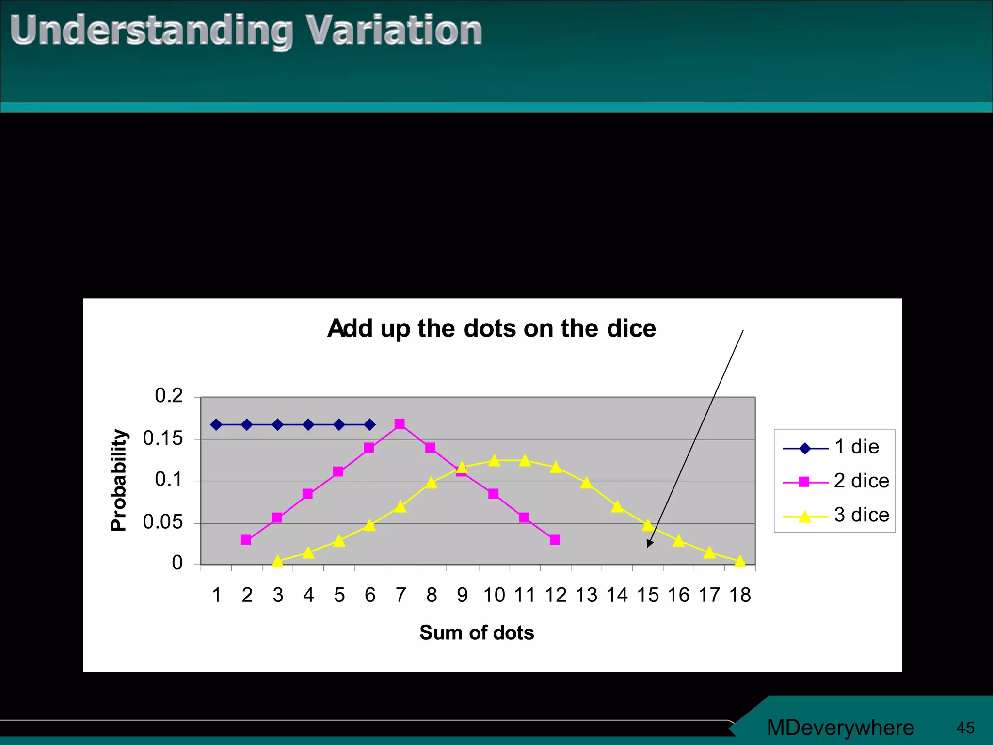 Here is why:  Even outcomes that are equally likely (like dice), when you add them up, become bell shaped 