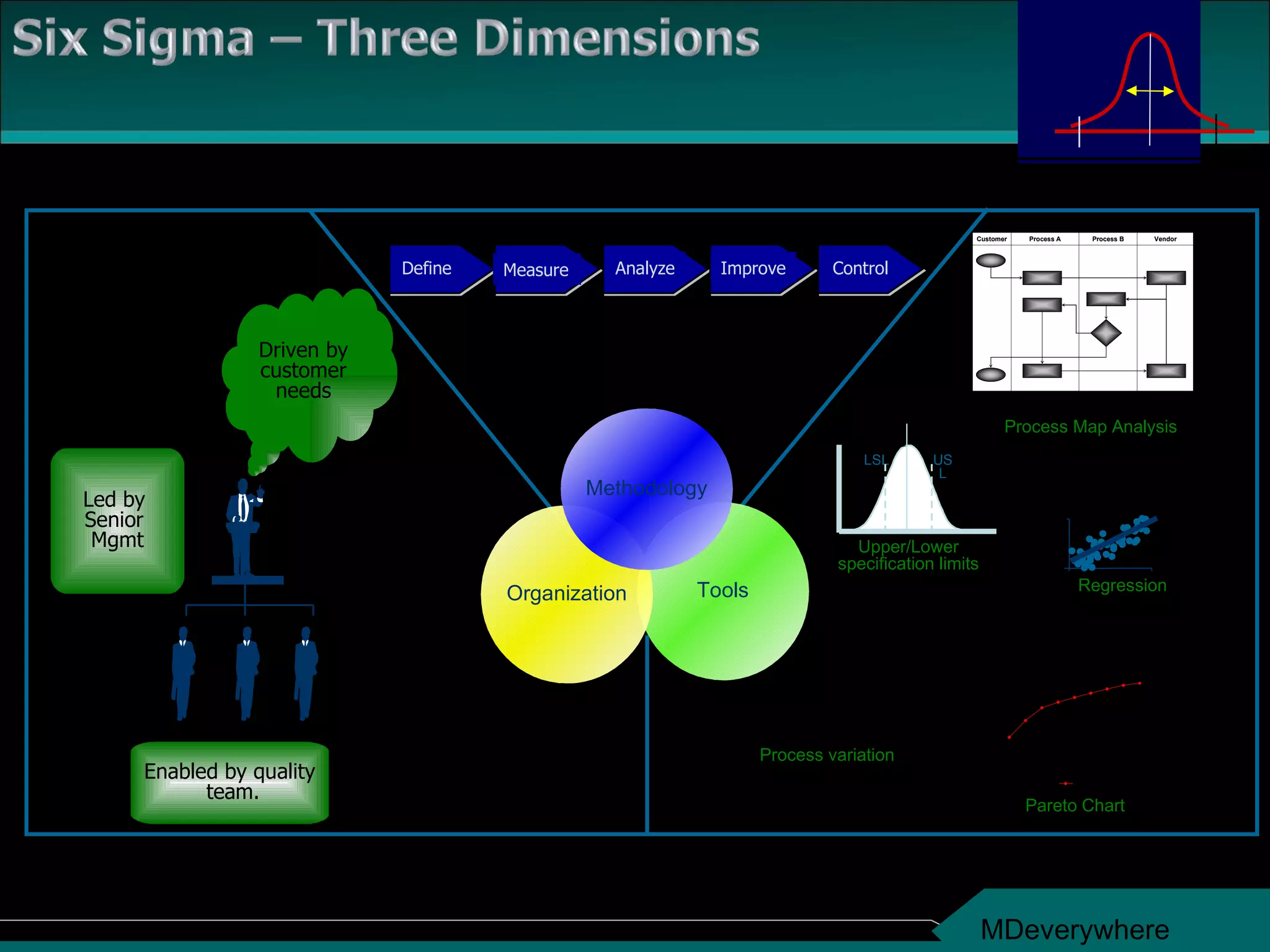 Tools Organization Methodology Driven by customer needs Enabled by quality team. Led by  Senior  Mgmt Define Measure Analyze Improve Control Process Map Analysis Pareto Chart Process   variation LSL USL Upper/Lower specification limits Regression • • • • • • • • • • • • • • • • • • • • • • • • • • • • • • • • • • • • • • • • • • • • • • 