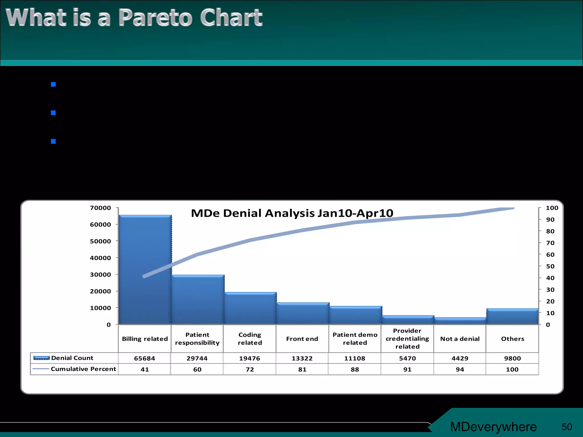 A graphical representation of the Pareto Principle. A series of bars whose heights reflect the frequency of the problem. A graph where data is categorized to expose patterns. 