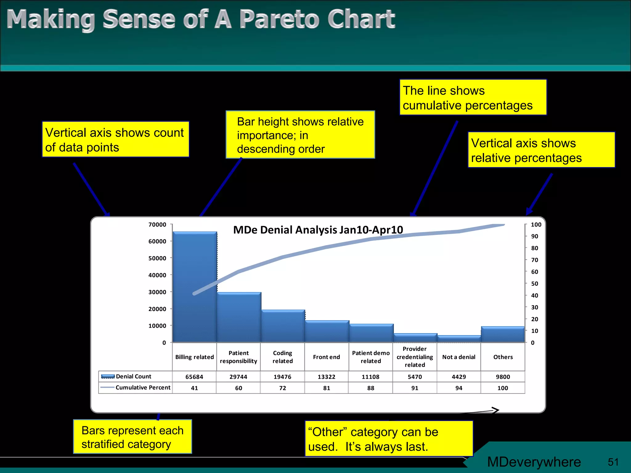 Bar height shows relative importance; in descending order  Bars represent each stratified category Vertical axis shows relative percentages “ Other” category can be used.  It’s always last. Vertical axis shows count of data points The line shows cumulative percentages 