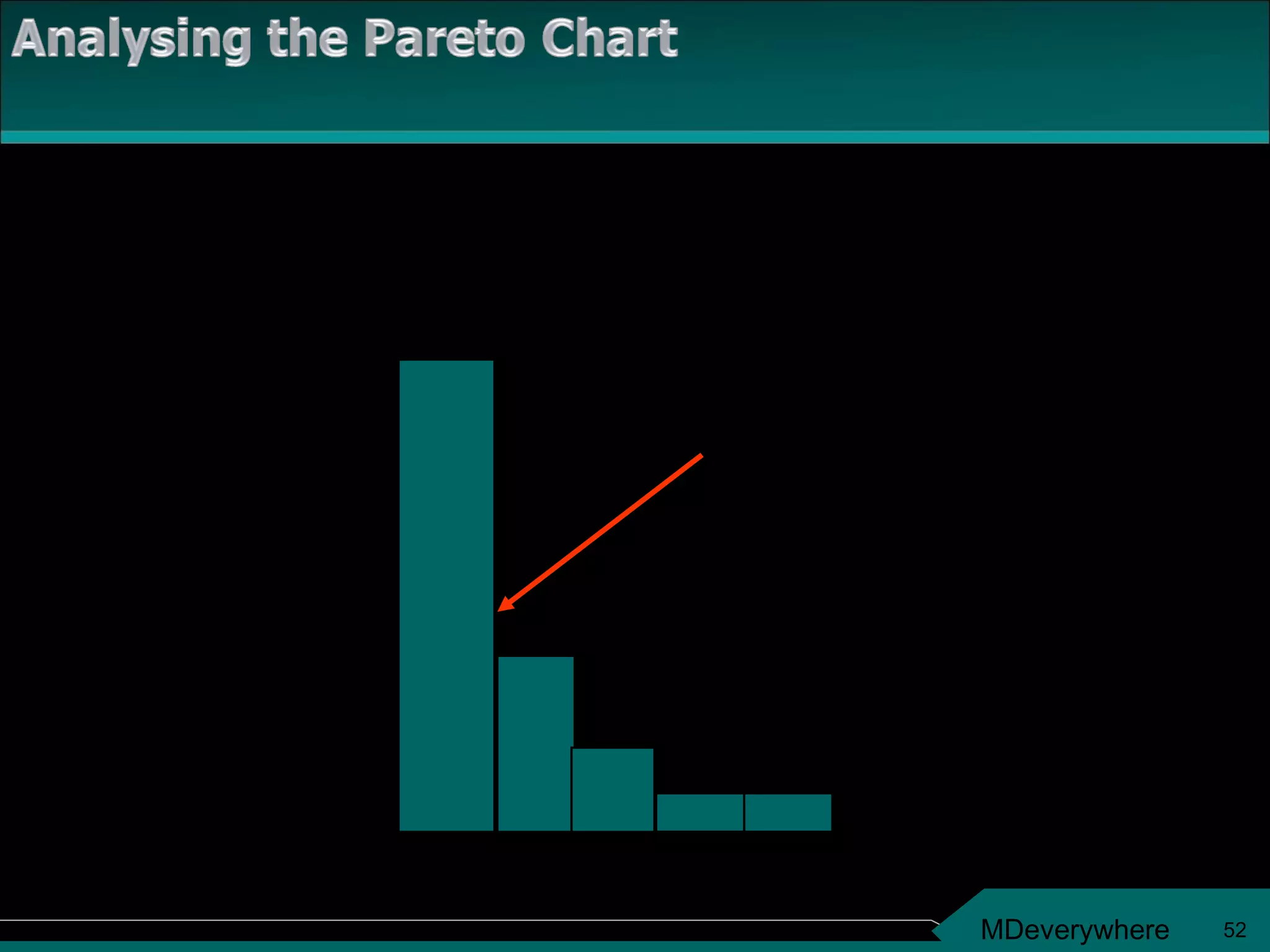 The Pareto Principle applies if one or more categories account for a large percentage of the occurrences.  Look for the bars that are much taller than the rest. 