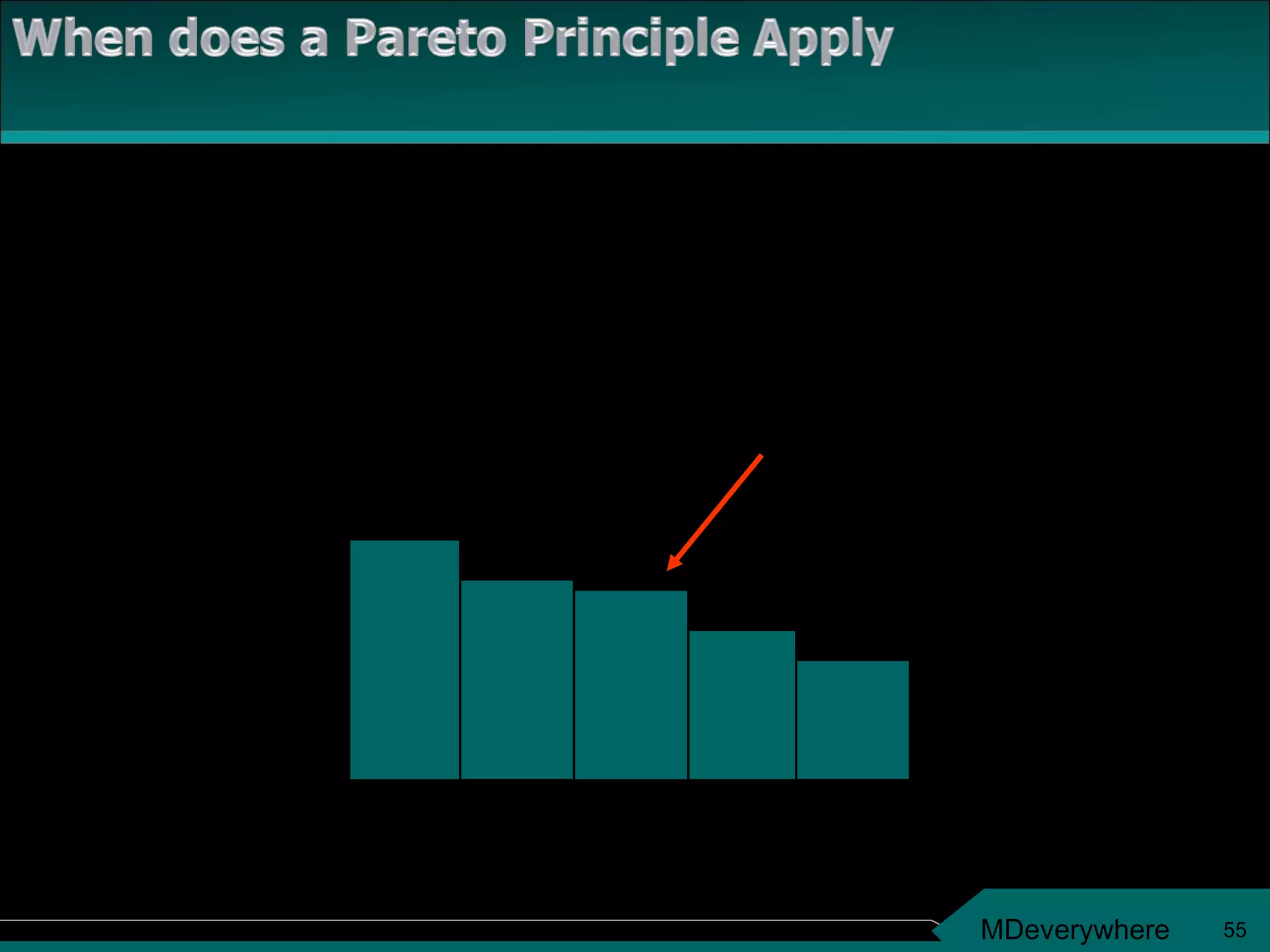 The Pareto Principle does not apply if all the categories account for an approximately equal percentage of the occurrences.  All the bars are about the same height. 