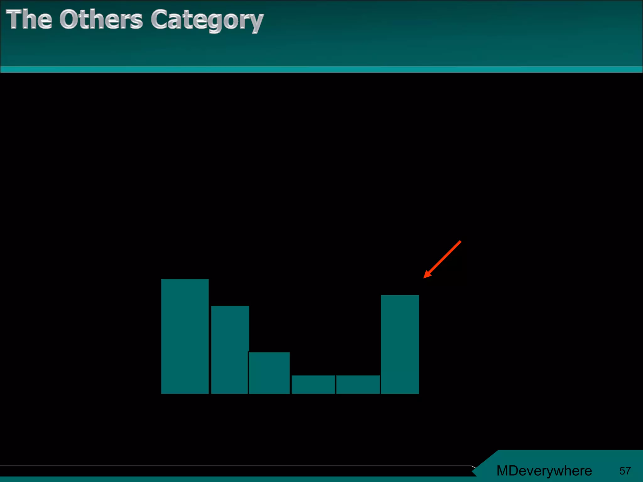 Occurrences in the “other” category should be redistributed to existing categories or a new category should be created If you create an “other” category ensure that it is not one of the larger bars on the chart. 