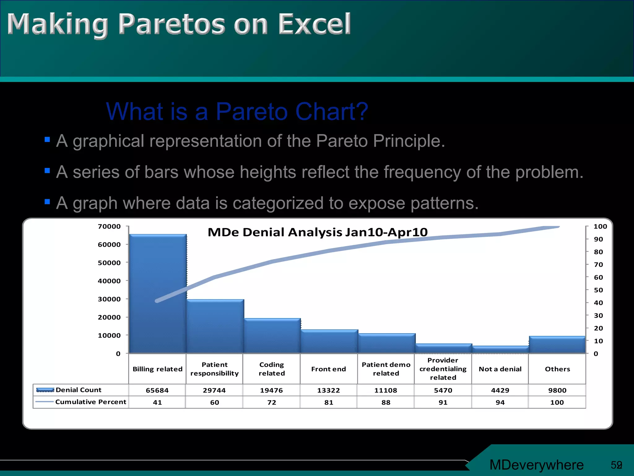 2 What is a Pareto Chart? A graphical representation of the Pareto Principle. A series of bars whose heights reflect the frequency of the problem. A graph where data is categorized to expose patterns. 