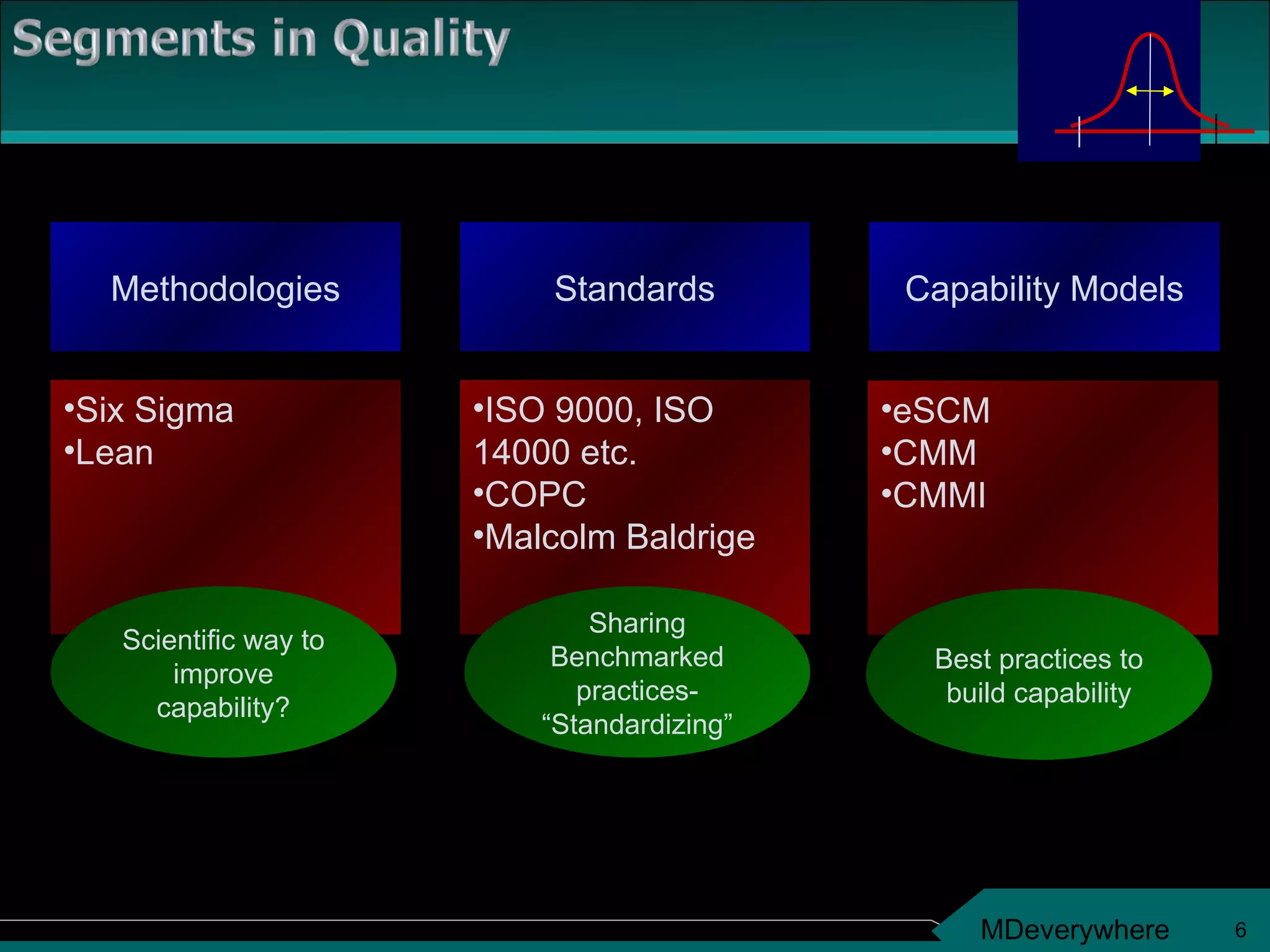 Methodologies Standards Capability Models Six Sigma Lean ISO 9000, ISO 14000 etc. COPC Malcolm Baldrige eSCM CMM CMMI Scientific way to improve capability? Sharing Benchmarked practices- “Standardizing” Best practices to build capability 