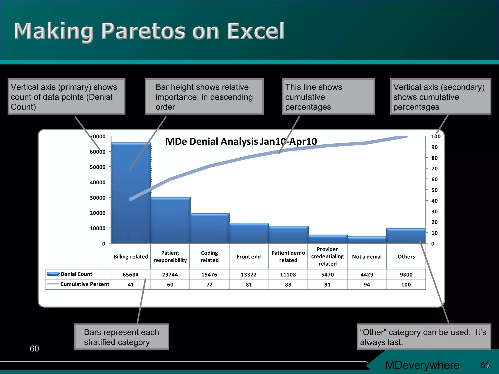 2 Bar height shows relative importance; in descending order  Bars represent each stratified category Vertical axis (secondary) shows cumulative percentages “ Other” category can be used.  It’s always last. Vertical axis (primary) shows count of data points (Denial Count) This line shows cumulative percentages  