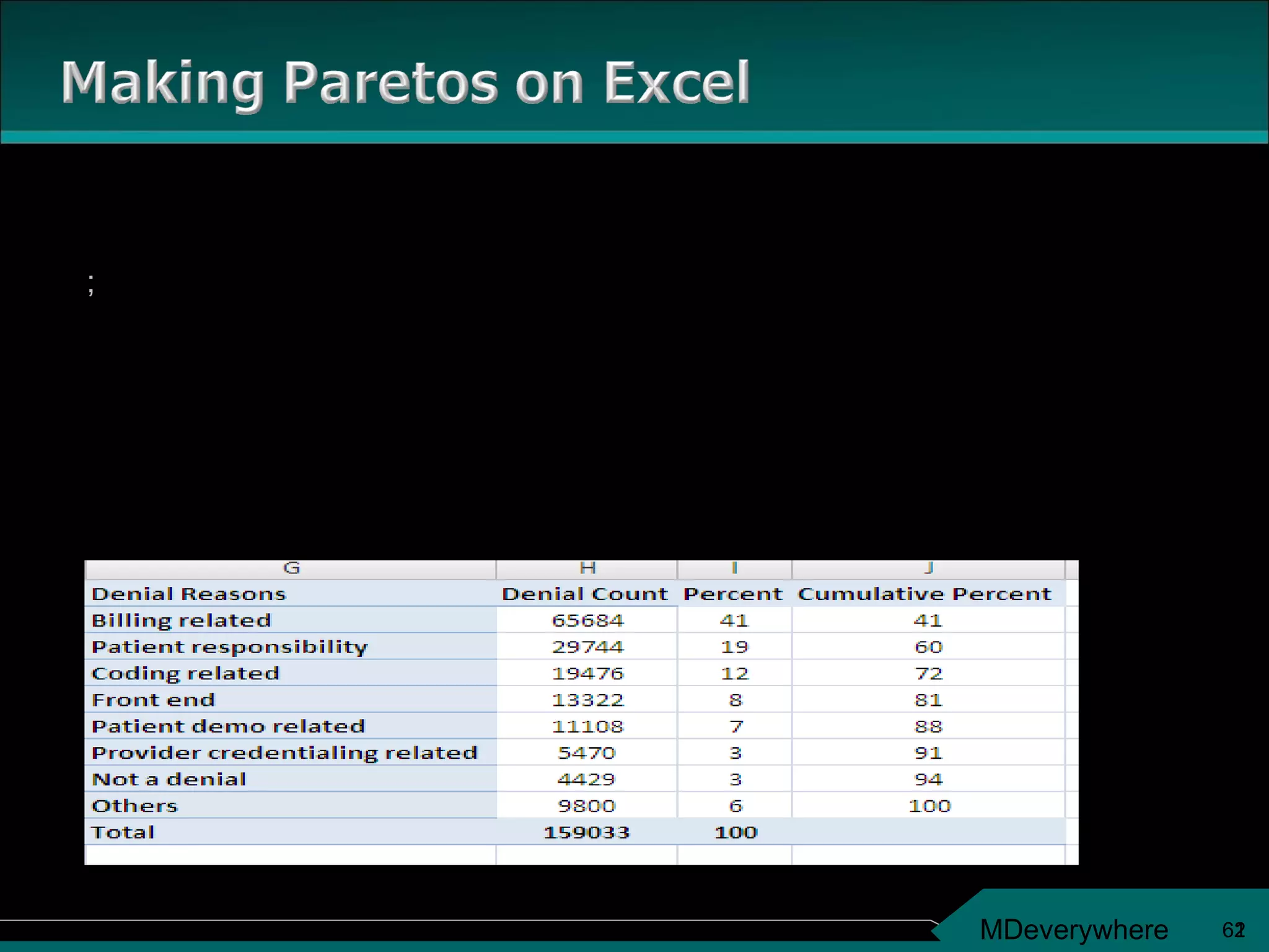 2 ; Enter all Attributes that Contribute to the Problem Sort occurrences of each one of them in descending order Calculate their individual contribution percentage to the overall problem. Calculate cumulative frequency to club top contributors together. A table Similar to the picture below should appear on your screen. 
