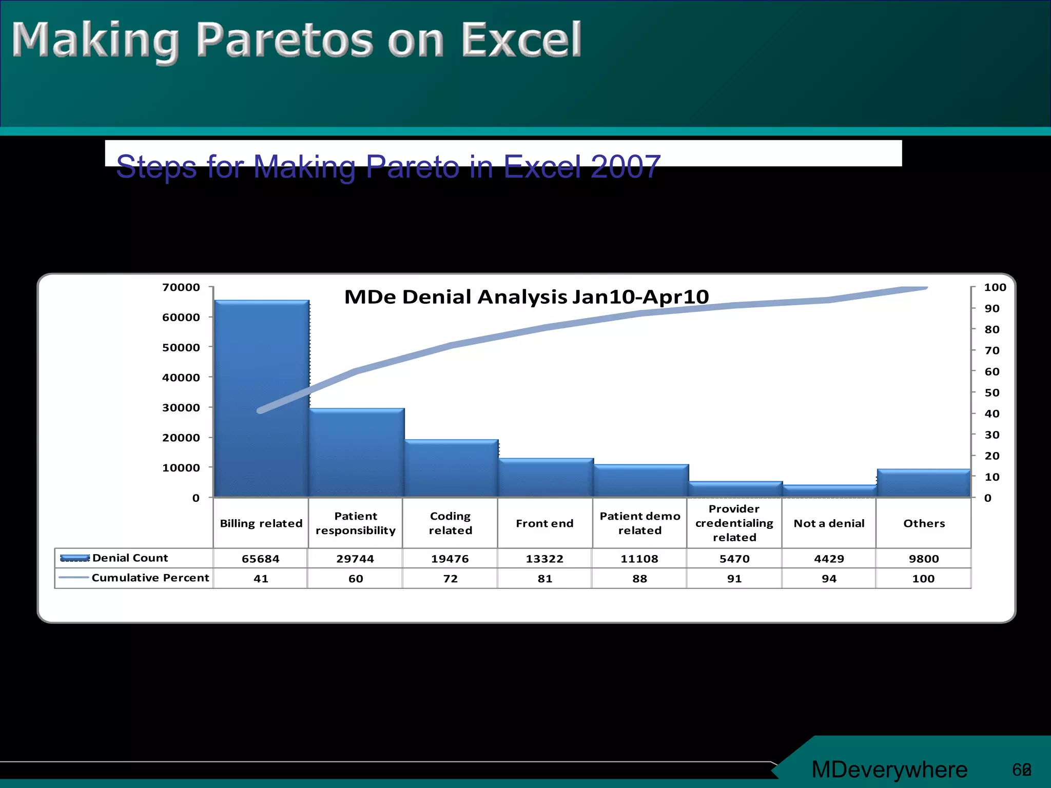2 Steps for Making Pareto in Excel 2007 Step 6: Pareto is Ready for ANALYSIS 
