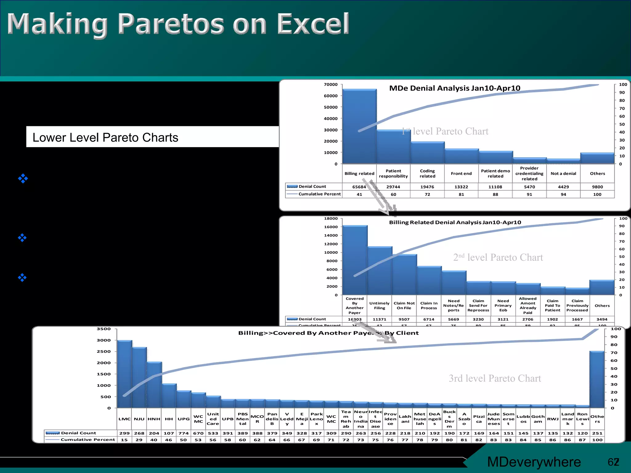 2 If the data from the Pareto chart  can be stratified further, create 2 nd  or  even 3 rd  level charts. Analyze these charts to determine if the  Pareto Principle applies. When you’ve narrowed down the  problems on the deepest levels you will  start finding root causes. Lower Level Pareto Charts 1 st  level Pareto Chart  2 nd  level Pareto Chart  3rd level Pareto Chart  