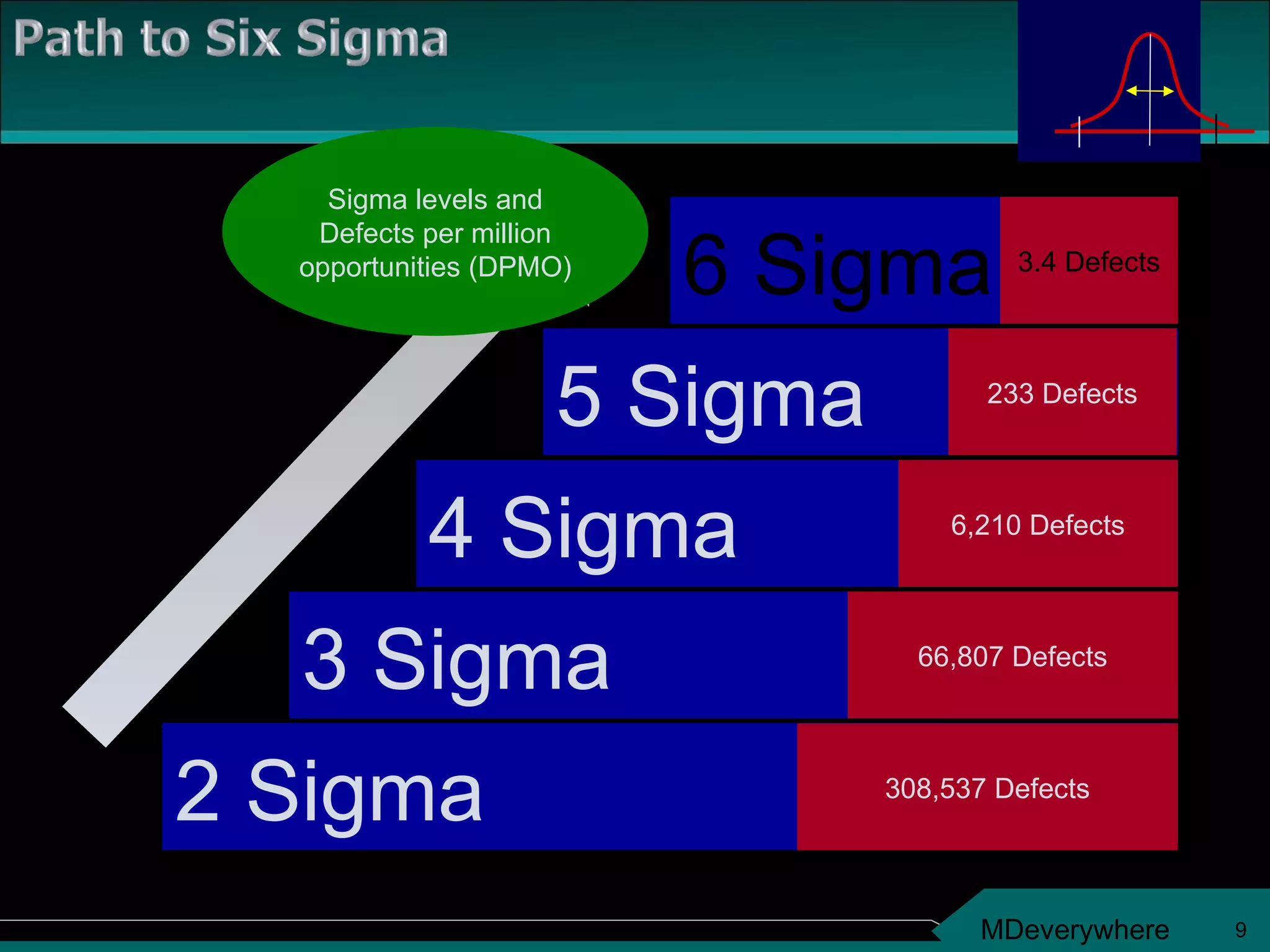 Sigma levels and Defects per million opportunities (DPMO) 4 Sigma 6,210 Defects 2 Sigma 308,537 Defects 3 Sigma 66,807 Defects 5 Sigma 233 Defects 6 Sigma 3.4 Defects 