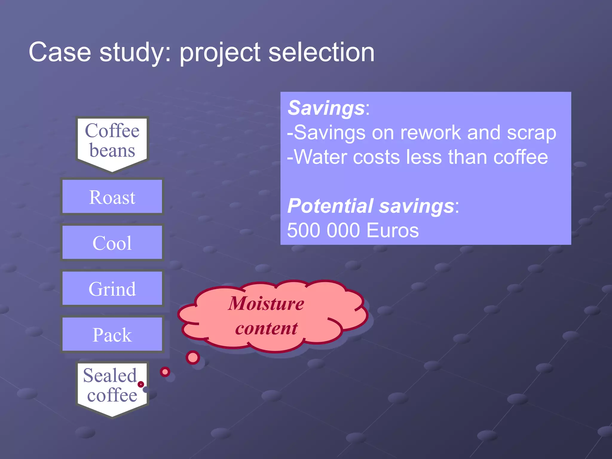 Roast
Cool
Grind
Pack
Coffee
beans
Sealed
coffee
Moisture
content
Savings:
-Savings on rework and scrap
-Water costs less than coffee
Potential savings:
500 000 Euros
Case study: project selection
 