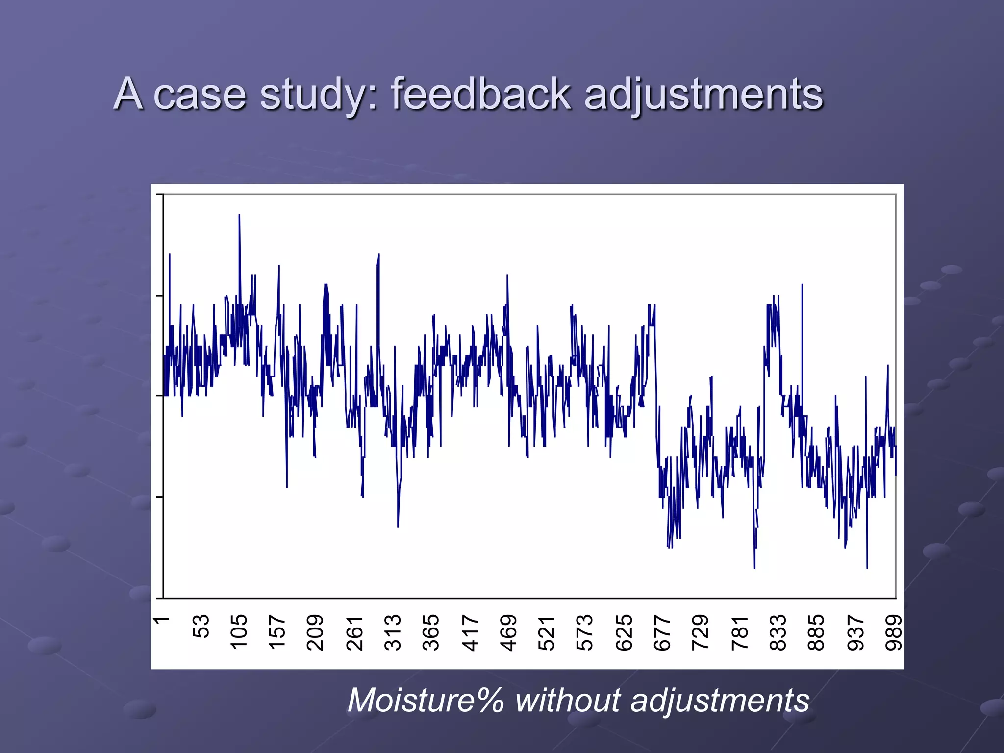 A case study: feedback adjustments
3.95
4.05
4.15
4.25
4.35
1
53
105
157
209
261
313
365
417
469
521
573
625
677
729
781
833
885
937
989
Vocht%
Moisture% without adjustments
 