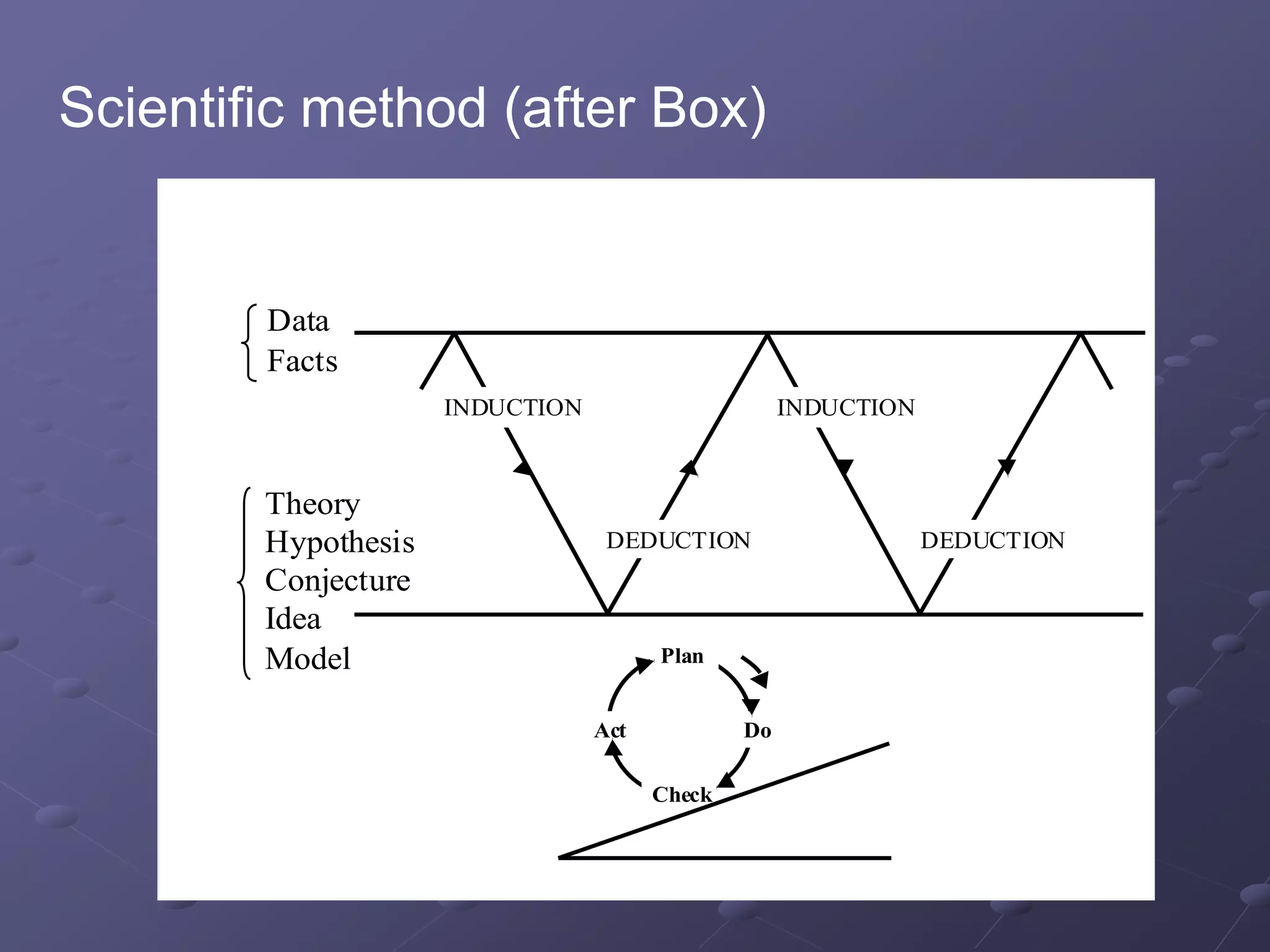 Scientific method (after Box)
INDUCTION INDUCTION
DEDUCTION DEDUCTION
Data
Facts
Theory
Hypothesis
Conjecture
Idea
Model
Check
Plan
Do
Act
 