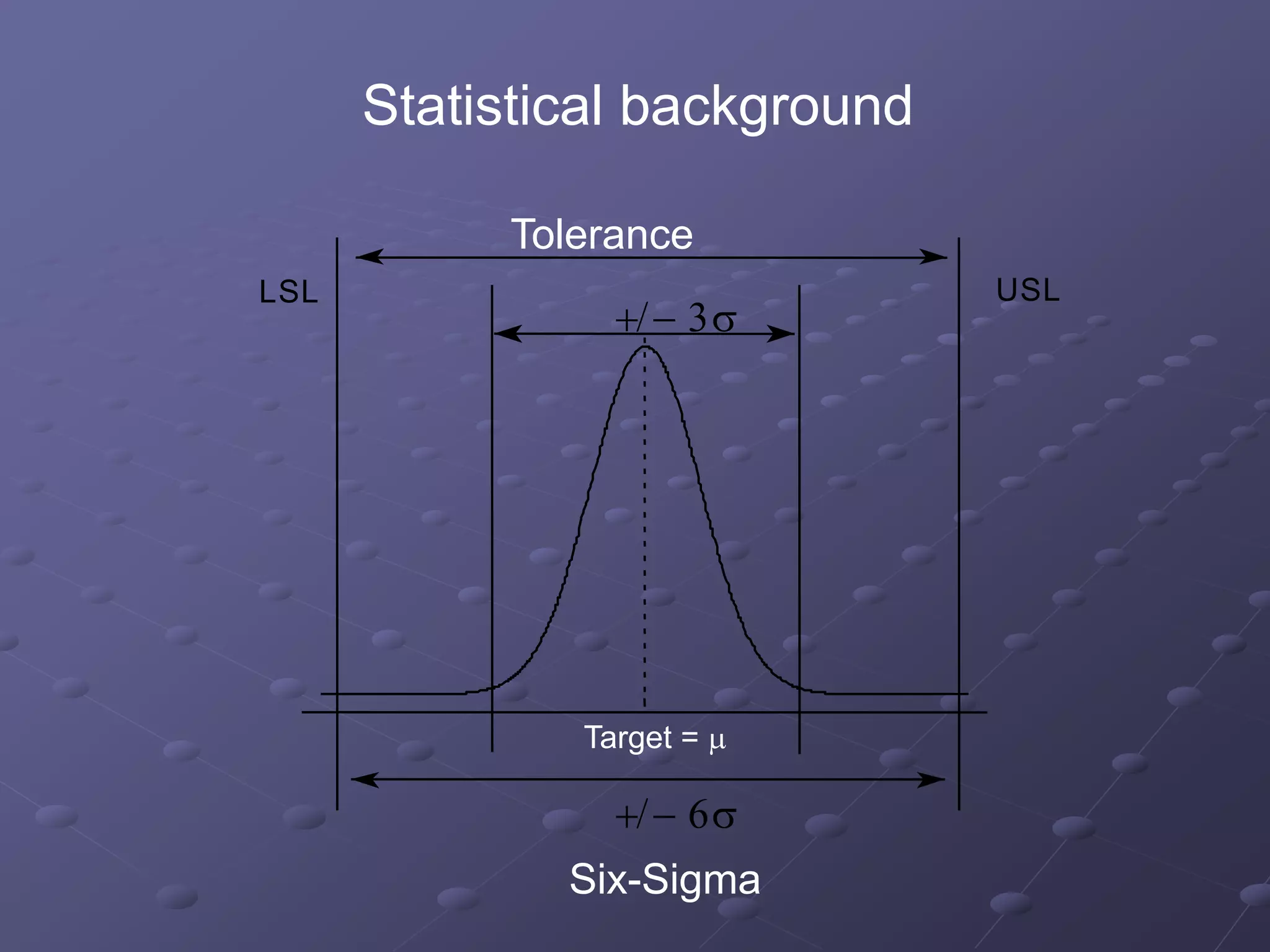 +/- 3s
+/- 6s
LSL USL
Statistical background
Tolerance
Target = m
Six-Sigma
 