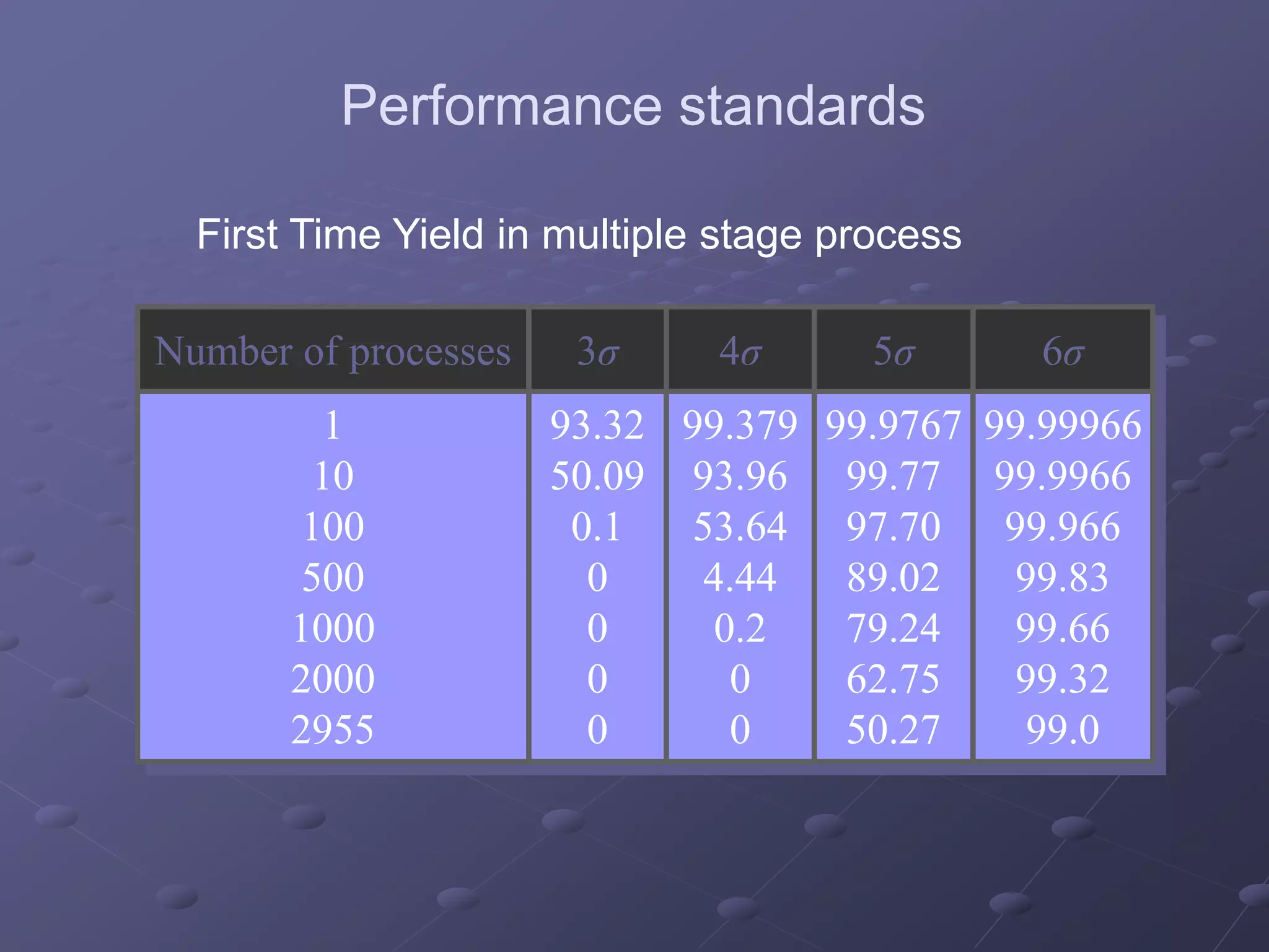 Number of processes 3σ 4σ 5σ 6σ
1
10
100
500
1000
2000
2955
93.32
50.09
0.1
0
0
0
0
99.379
93.96
53.64
4.44
0.2
0
0
99.9767
99.77
97.70
89.02
79.24
62.75
50.27
99.99966
99.9966
99.966
99.83
99.66
99.32
99.0
First Time Yield in multiple stage process
Performance standards
 