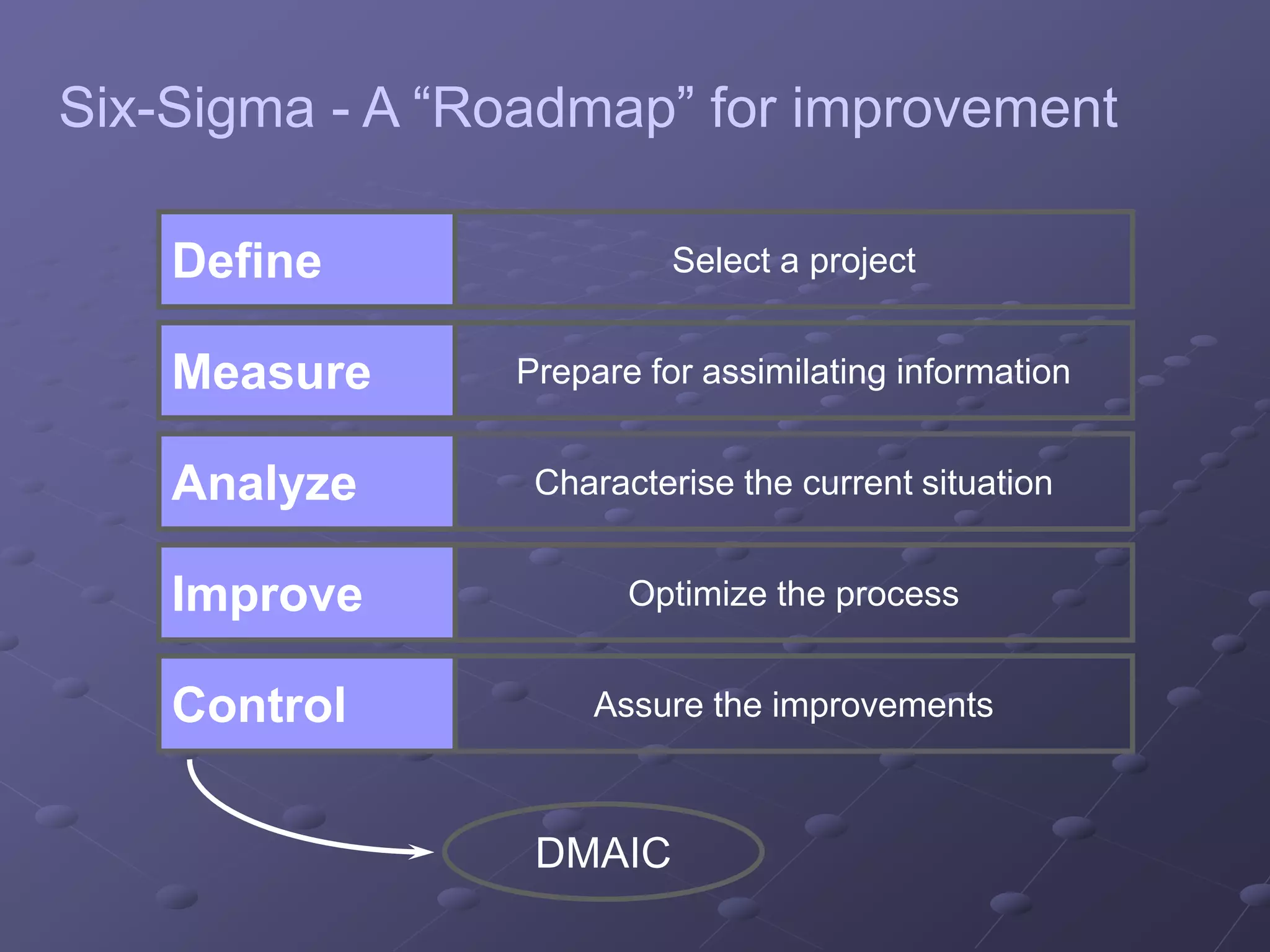 DMAIC
Define Select a project
Measure Prepare for assimilating information
Analyze Characterise the current situation
Improve Optimize the process
Control Assure the improvements
Six-Sigma - A “Roadmap” for improvement
 