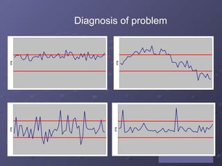 Diagnosis of problem 