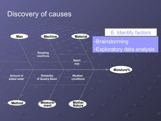 Brainstorming Exploratory data analysis 6. Identify factors Material Machine Man Method Measure- ment Mother Nature Amount of added water Roasting machines Batch size Reliability of Quadra Beam Weather conditions Moisture% Discovery of causes 