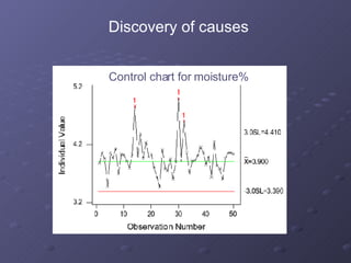 Control chart for moisture% Discovery of causes 