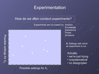 Experiments are run based on:  Intuition Knowledge Experience Power Emotions Possible settings for X 1 Possible settings for X 2 X:  Settings with which  an experiment is run. X X X X X X X Actually: we’re just trying  unsystematical no design/plan How do we often conduct experiments? Experimentation 
