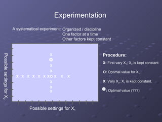 A systematical experiment: Organized / discipline One factor at a time Other factors kept constant Procedure: X X X X O X X X X X X:  First vary X 1 ; X 2  is kept constant O:  Optimal value for X 1 . X:  Vary X 2 ; X 1  is kept constant. :  Optimal value (???) X X X X X X X Possible settings for X 1 Possible settings for X 2 Experimentation 