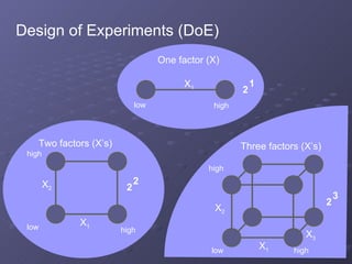 Design of Experiments (DoE) One factor (X) low high X 1 2 1 Two factors (X’ s ) low high high X 2 X 1 2 2 high Three factors (X’ s ) low high X 1 X 3 X 2 2 3 