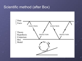 Scientific method (after Box) 