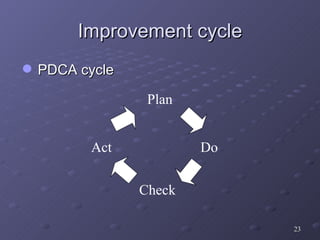 Improvement cycle PDCA cycle Plan Do Check Act 