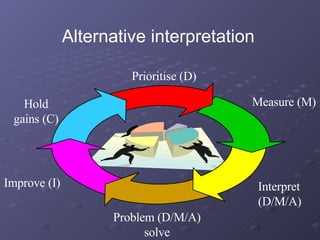 Prioritise (D) Measure (M) Interpret  (D/M/A) Problem (D/M/A) solve Improve (I) Hold gains (C) Alternative interpretation 