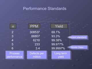 Performance Standards 2 3 4 5 6 308537 66807 6210 233 3.4  PPM 69.1% 93.3% 99.38% 99.977% 99.9997% Yield Process performance Defects per million Long term  yield Current standard World Class 