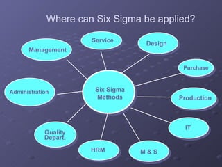 Six Sigma Methods Production Design Service Purchase HRM Administration Quality Depart. Management M & S IT Where can Six Sigma be applied? 