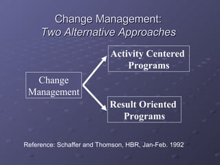 Change Management: Two Alternative Approaches Activity Centered  Programs Result Oriented  Programs Change Management Reference: Schaffer and Thomson, HBR, Jan-Feb. 1992 