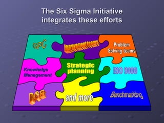 DOE SPC Knowledge Management Benchmarking The Six Sigma Initiative integrates these efforts Improvement teams Problem  Solving teams ISO 9000 Strategic planning and more 