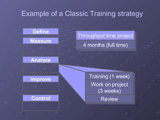 Define Throughput time project 4 months (full time) Example of a Classic Training strategy Training (1 week) Work on project (3 weeks) Review Measure Analyze Improve Control 
