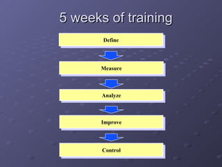 5 weeks of training Measure Analyze Improve Control Define 