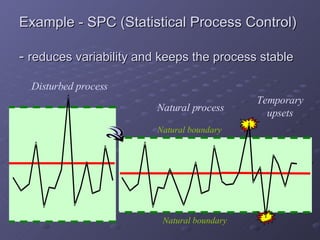 Example - SPC (Statistical Process Control)  -  reduces variability and keeps the process stable Disturbed process Natural process Temporary upsets Natural boundary Natural boundary 